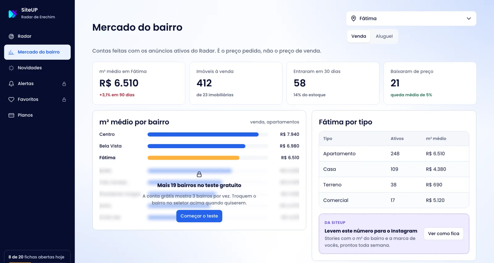 Tela do mercado do bairro com m² médio, estoque e comparação entre bairros